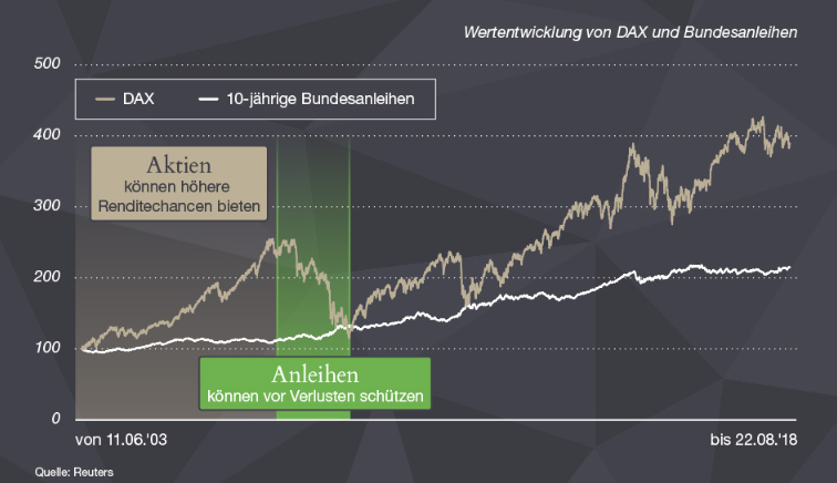 Wertentwicklung DAX Bundesanleihen