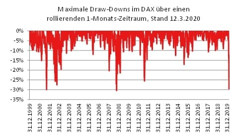 Drawdowns Deutscher Aktienindex