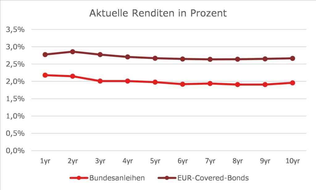 Renditen von Bundesanleihen und EUR-Covered Bonds