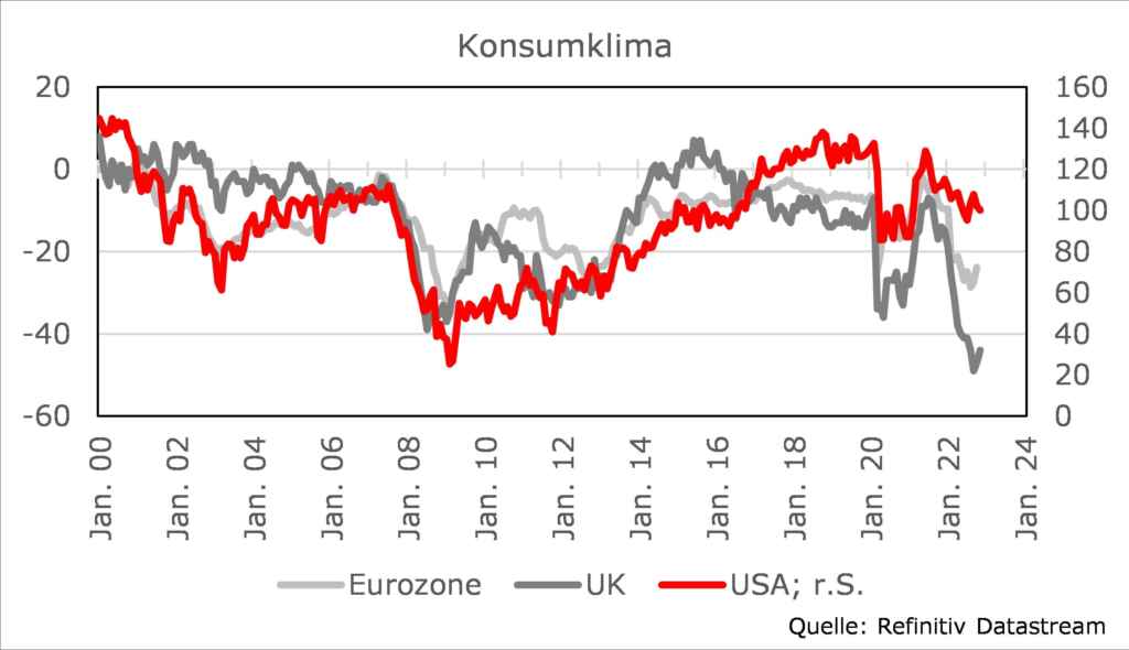 Konsumklima in der Eurozone, UK und USA