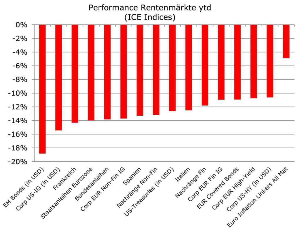Performance verschiedener Anleiheindizes seit 2022