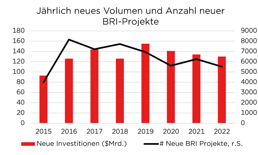 BRI Investitionen und Projekte