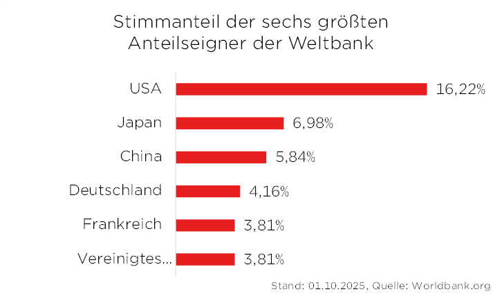 Diagramm: Stimmanteile der größten Weltbank-Anteilseigner, USA führen mit 16,22%, gefolgt von Japan und China. Stand 2025.