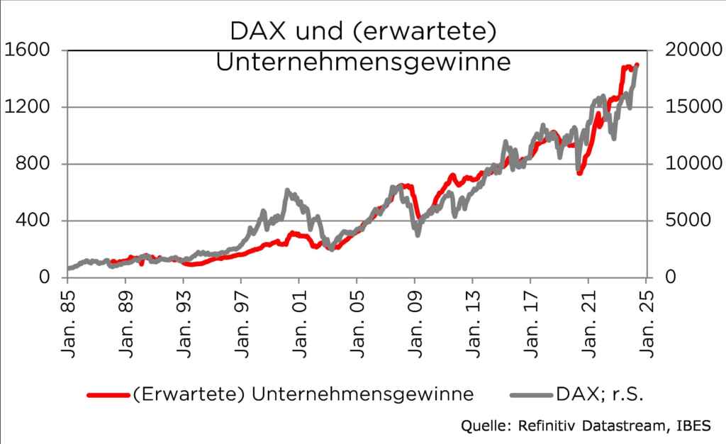 DAX und erwartete Unternehmensgewinne
