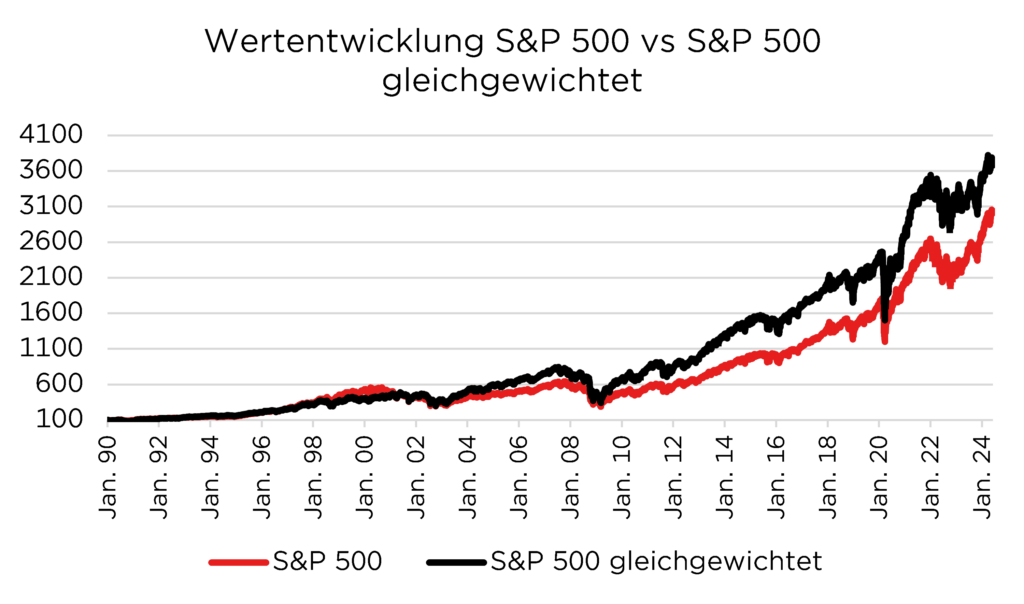 Wertentwicklung S&P 500 und S&P 500 EW