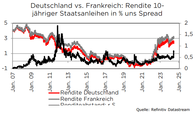 Renditen Eurozone