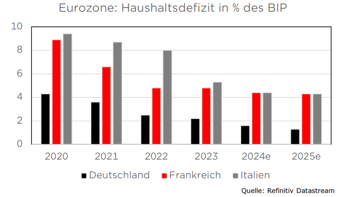 Eurozone Haushaltsdefizite