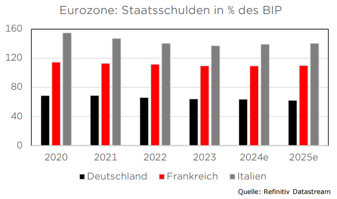 Eurozone Staatsschulden