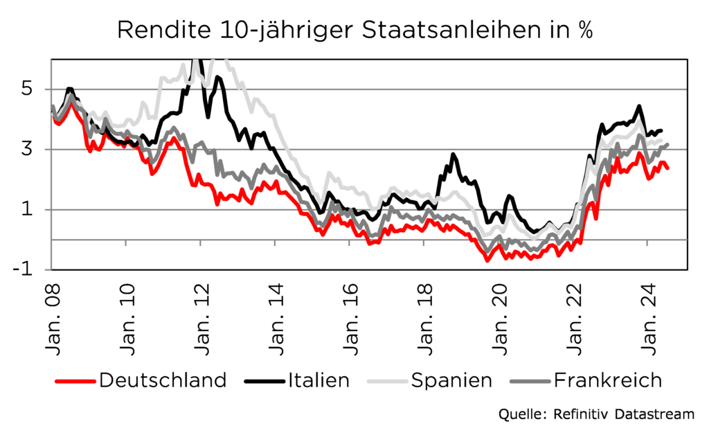 Renditen 10-jähriger Staatsanleihen