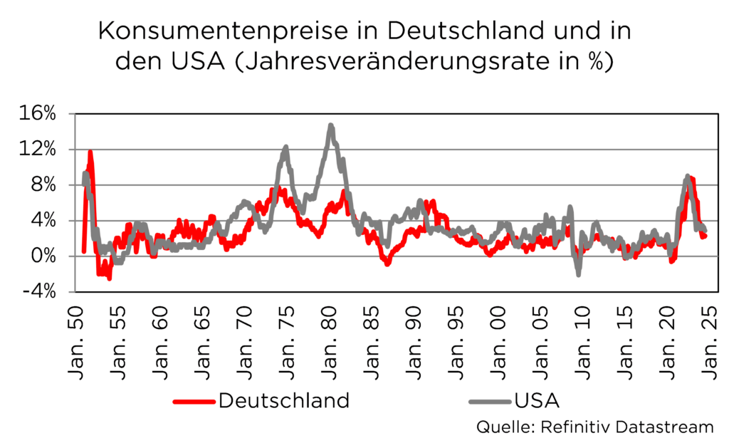 Inflationsrate in Deutschland und den USA