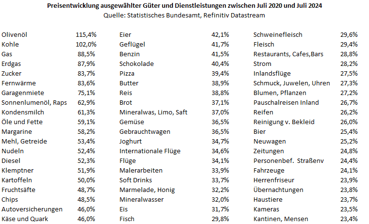 Preisstatistik 1