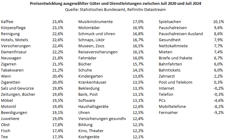 Preisstatistik 2