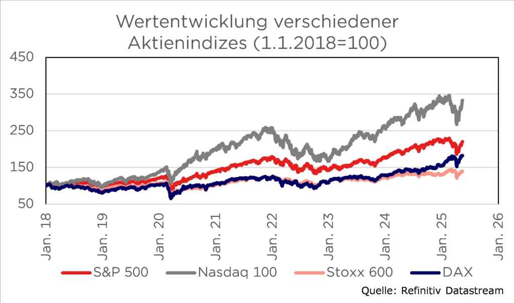 Grafik zeigt die Wertentwicklung von S&P 500, Nasdaq 100, Stoxx 600 und DAX von 2018 bis 2026 (Basis 2018=100).