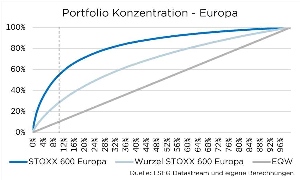 Diagramm zur Portfolio-Konzentration in Europa, Vergleich von STOXX 600, Wurzel STOXX 600 und EQW.