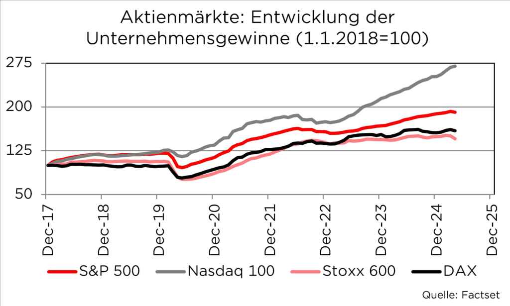 Graph zur Entwicklung der Unternehmensgewinne, 2018-2025: S&P 500, Nasdaq 100, Stoxx 600, DAX; Quelle: Factset.