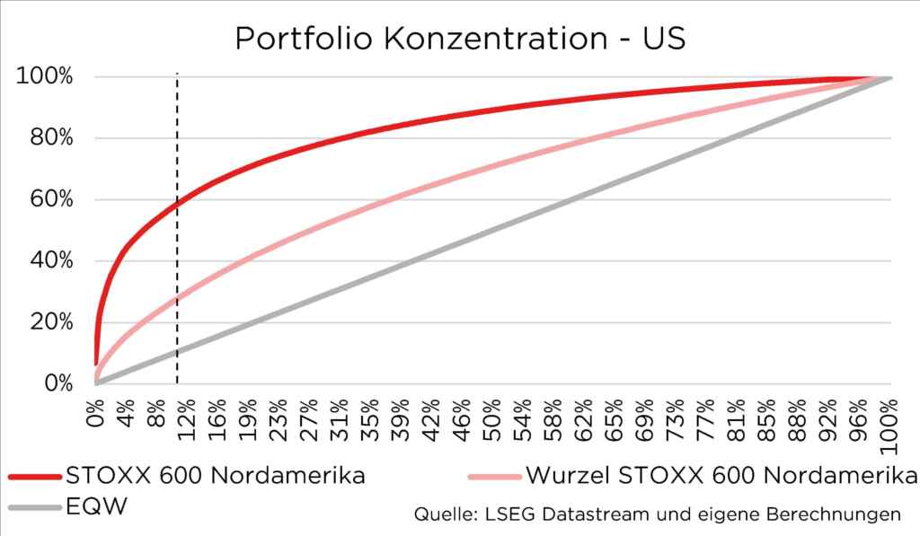 Grafik zeigt Portfolio-Konzentration in den USA: STOXX 600, Wurzel STOXX 600 und EQW von 0% bis 100%. Quelle: LSEG.