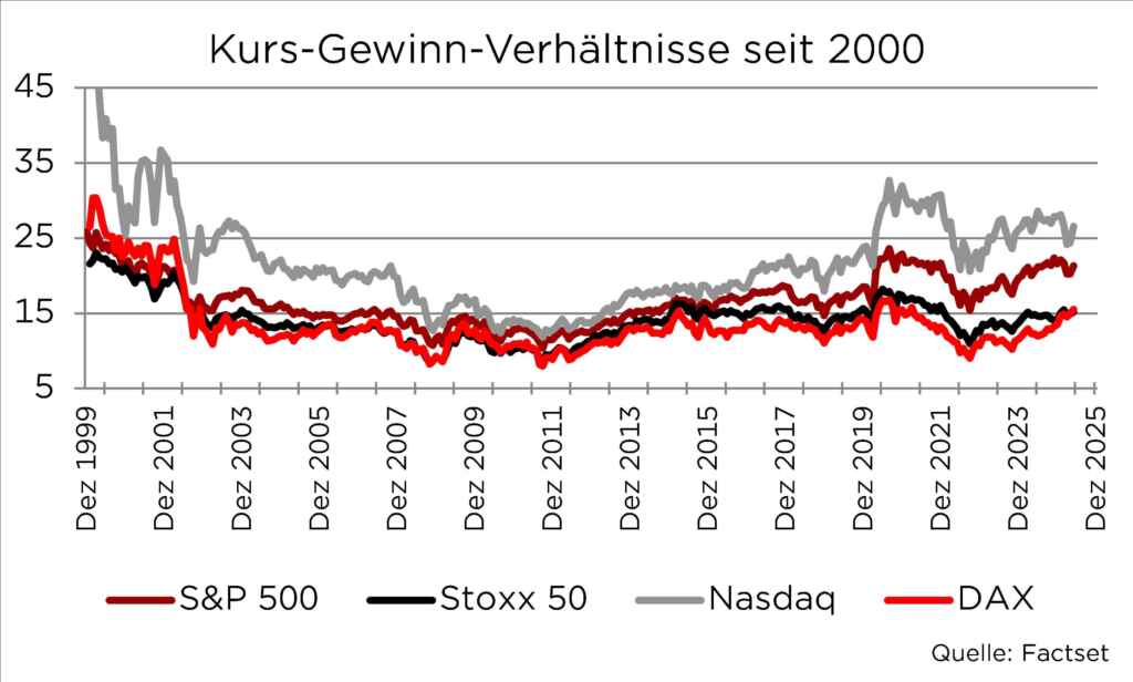KGV-Trend: Entwicklung der Kurs-Gewinn-Verhältnisse für S&P 500, Stoxx 50, Nasdaq und DAX von 2000 bis 2025.