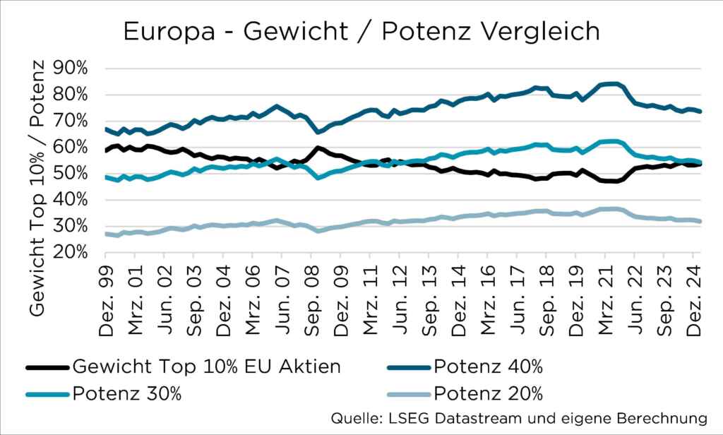 Diagramm zeigt Gewicht und Potenz europäischer Top 10% Aktien von 1999 bis 2024 mit verschiedenen Potenzlinien.