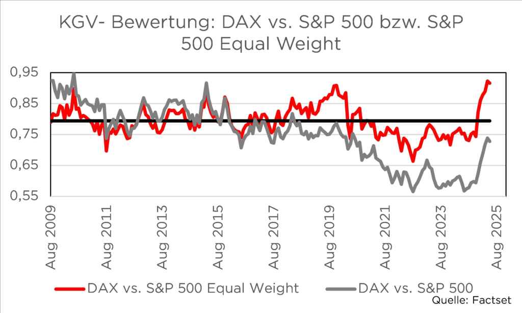 KGV-Bewertungschart: Vergleich von DAX mit S&P 500 und S&P 500 Equal Weight von 2009 bis 2025. Quelle: Factset.