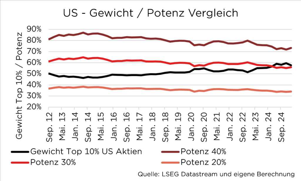 Diagramm: Vergleich des Gewichts und der Potenz der Top 10% US-Aktien von 2012 bis 2024. Datenquelle: LSEG.