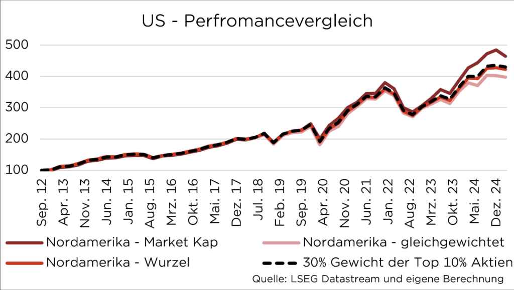 Grafik zeigt Performancevergleich von US-Aktien-Indizes 2012-2024, basierend auf Marktkapitalisierung und Gewichtung.