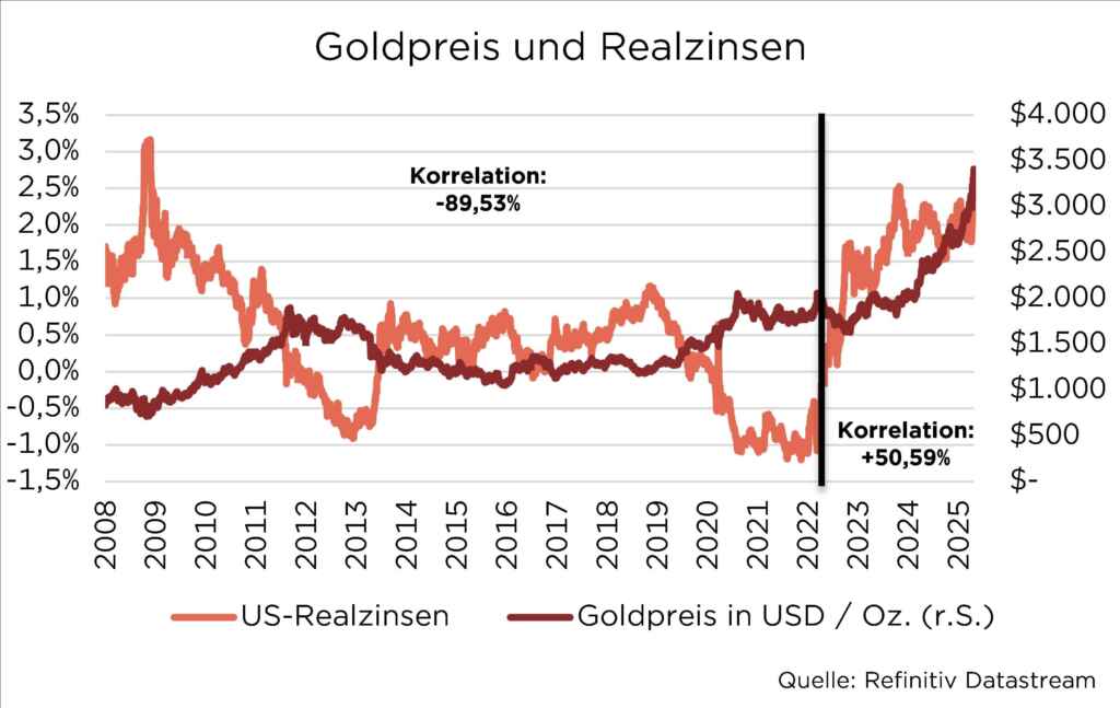 Diagramm zeigt Goldpreis und US-Realzinsen 2008-2025; Korrelation -89,53% bis 2023, dann +50,59%. Quelle: Refinitiv Datastream.