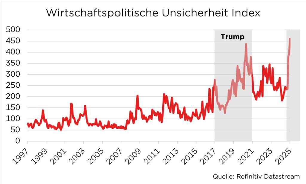 Graph zur wirtschaftspolitischen Unsicherheit 1997-2025, Anstieg während Trumps Amtszeit, Quelle: Refinitiv Datastream.