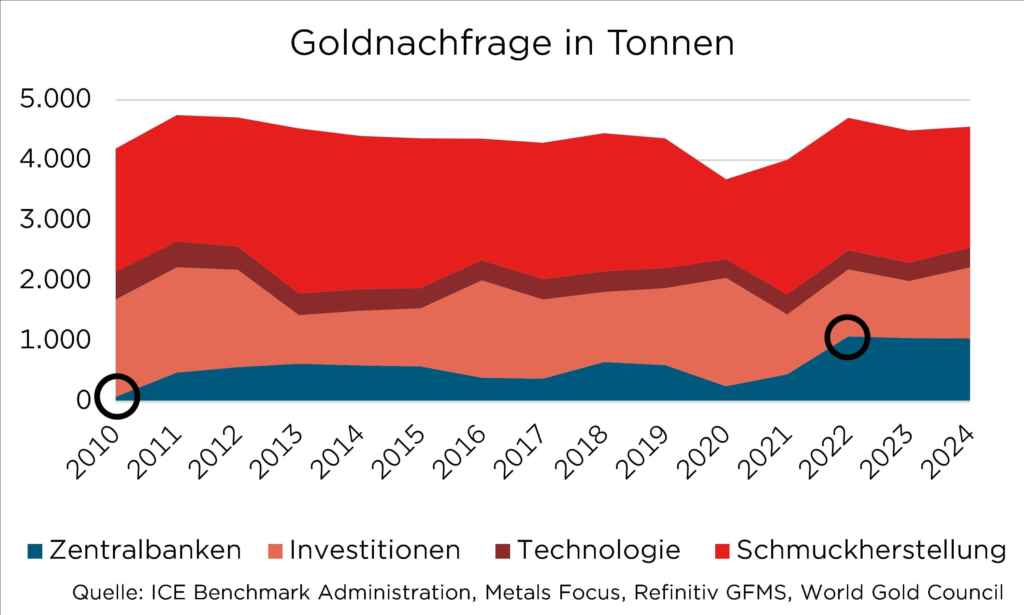 Goldnachfrage (2010-2024) in Tonnen: Zentralbanken, Investitionen, Technologie, Schmuckherstellung. Quellen: WGC, ICE.