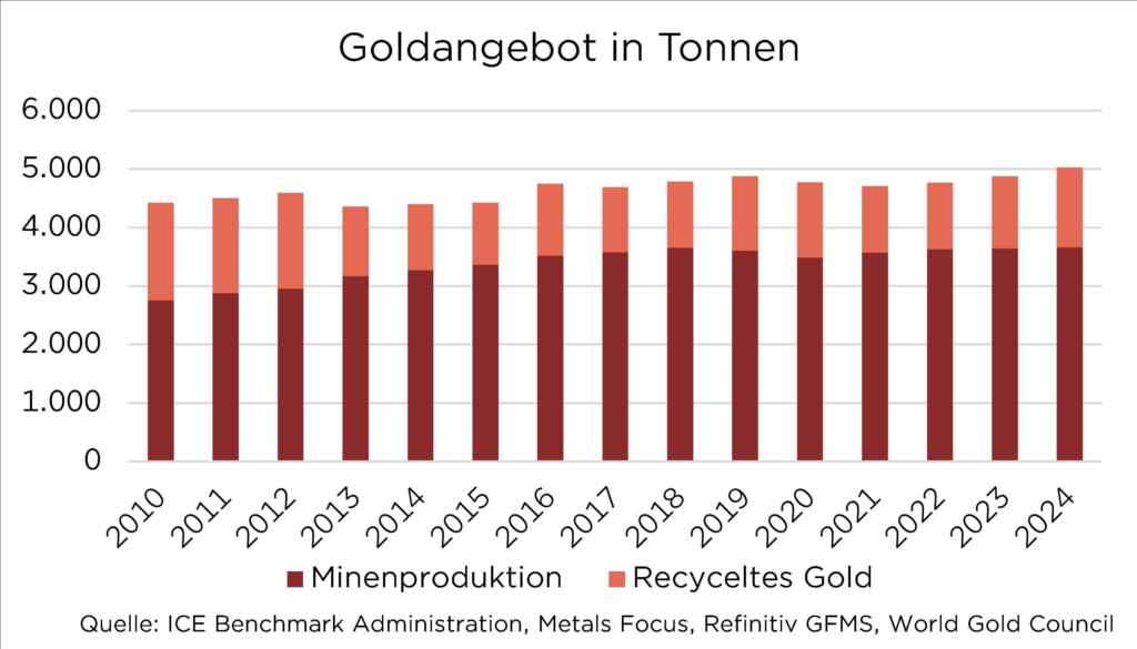 Balkendiagramm über das Goldangebot in Tonnen von 2010 bis 2024, aufgeteilt in Minenproduktion und recyceltes Gold.