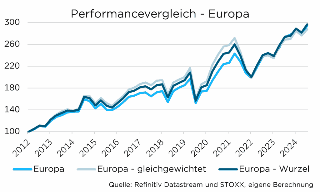 Liniengrafik zeigt den Performancevergleich europäischer Indizes von 2012 bis 2024 mit drei verschiedener Gewichtungen.