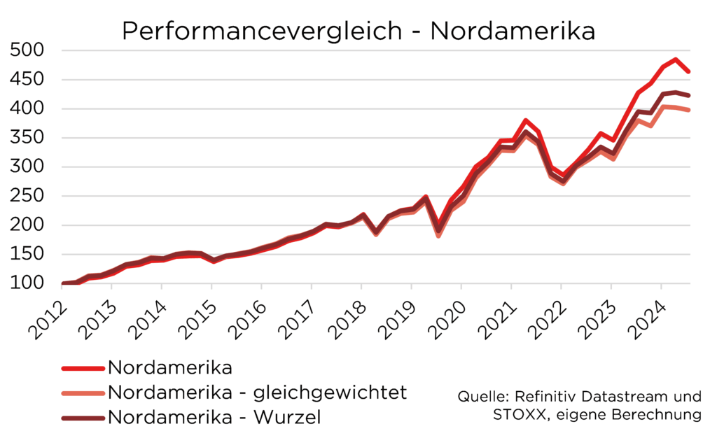 Diagramm: Performancevergleich von Nordamerika, 2012-2024, Datenquelle: Refinitiv Datastream und STOXX.