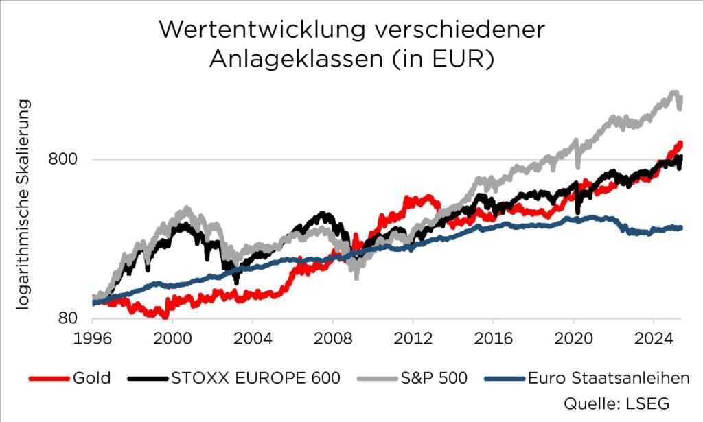 Langfristige Wertentwicklung von Gold, STOXX Europe 600, S&P 500 und Euro-Staatsanleihen von 1996 bis 2024.