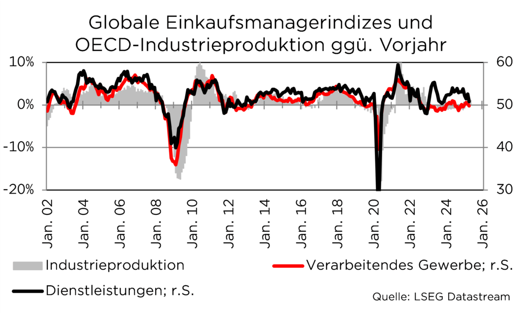 Grafik der globalen Einkaufsmanagerindizes und OECD-Industrieproduktion 2002-2026, Vergleich zum Vorjahr. Quelle: LSEG.