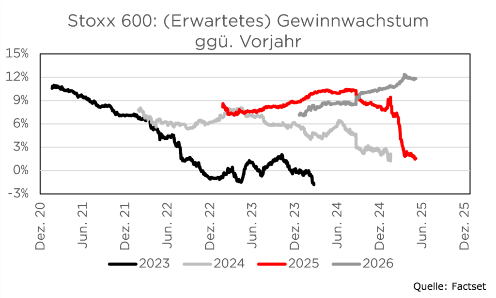 Stoxx 600: Erwartetes Gewinnwachstum von 2023 bis 2026, zeigt rückläufigen Trend, Daten von Factset.