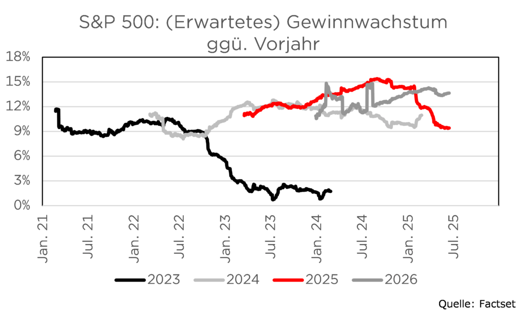 Grafik zeigt erwartetes S&P 500 Gewinnwachstum von 2021-2025, Datenquelle Factset, mit Schwankungen und Trends.
