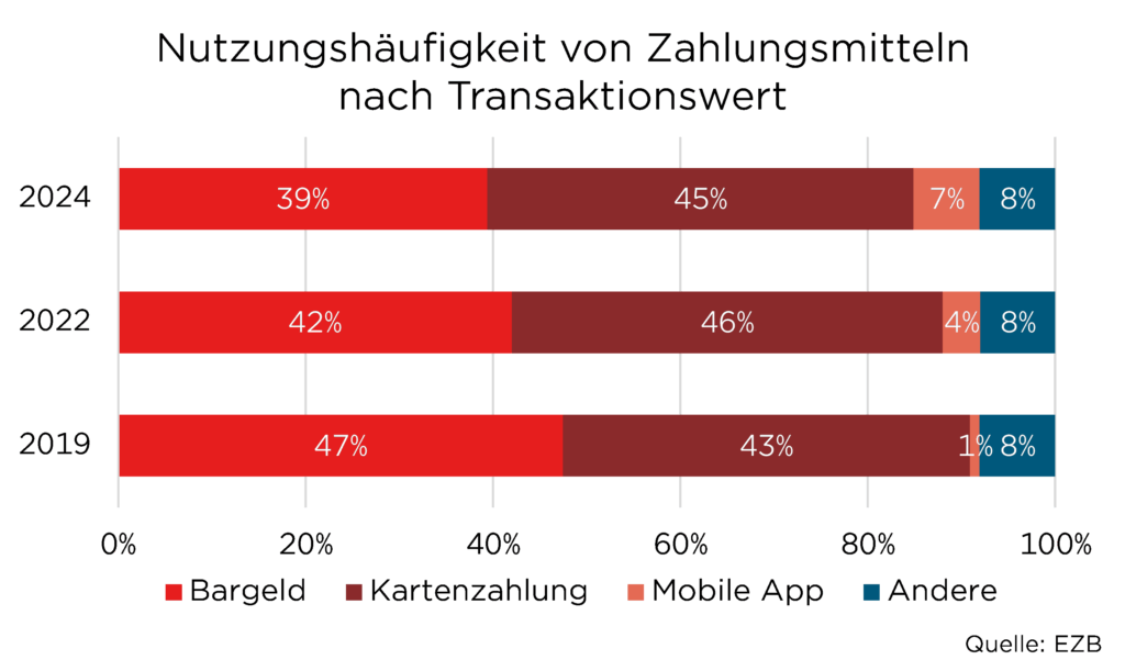 Balkendiagramm zur Nutzung von Zahlungsmethoden 2019-2024: Bargeld, Kartenzahlung, Mobile App, Andere, Quelle: EZB.