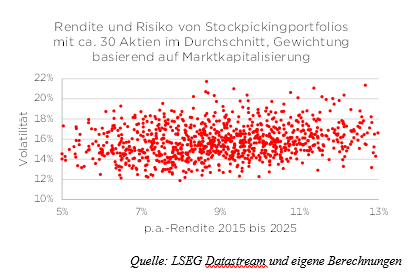 Rendite und Risiko von Stockpickingportfolios 2015-2025, Grafik: Volatilität vs. p.a. Rendite, rote Punkte.