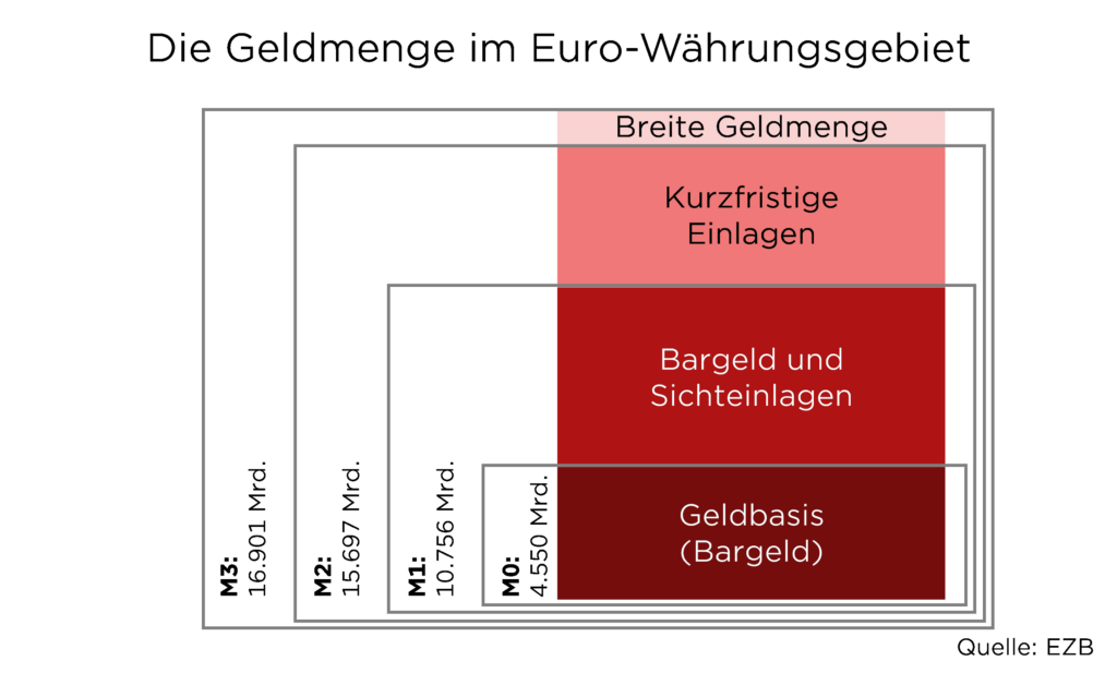 Diagramm der Geldmenge im Euro-Währungsgebiet: M0 bis M3, Quelle: EZB.