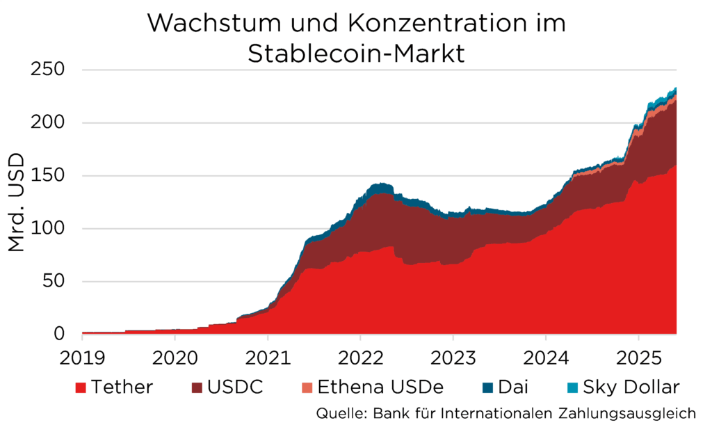 Diagramm zeigt Wachstum und Konzentration im Stablecoin-Markt 2019-2025 in Mrd. USD: Tether dominiert.