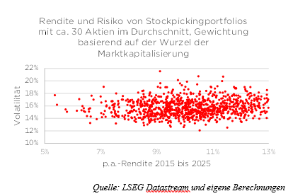 Streudiagramm zeigt Rendite und Risiko von Stockpickingportfolios, 2015-2025, Volatilität vs. p.a.-Rendite. Quelle: LSEG.