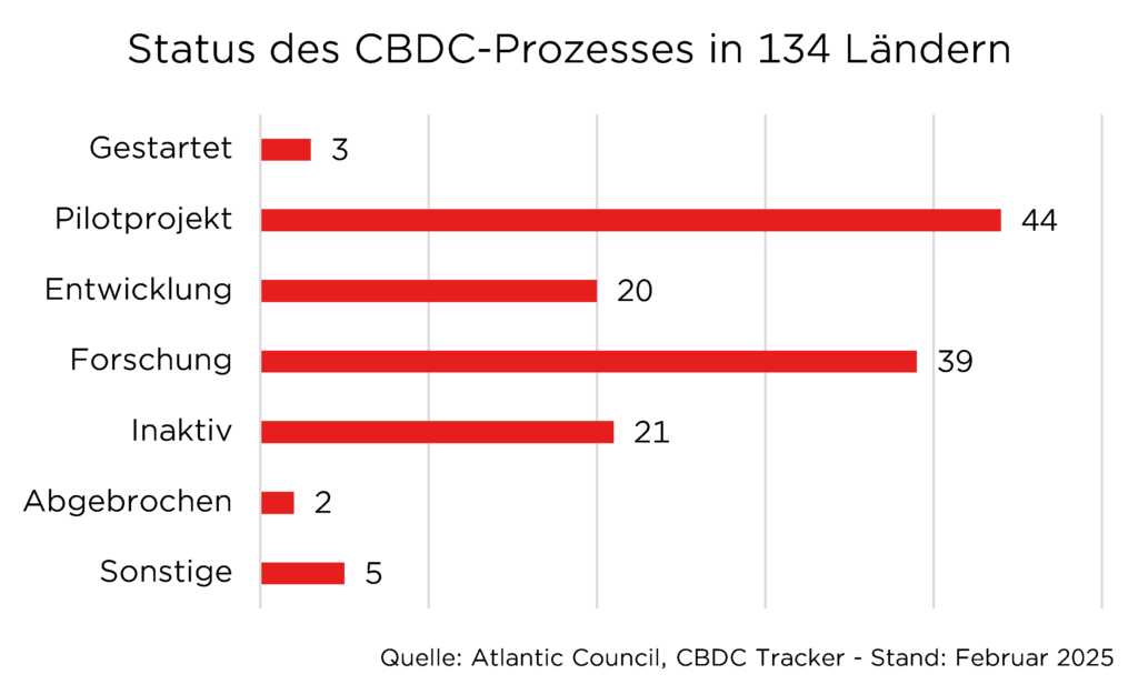 Status der CBDC-Prozesse in 134 Ländern: Gestartet 3, Pilotprojekt 44, Entwicklung 20, Forschung 39. Stand: Feb 2025.