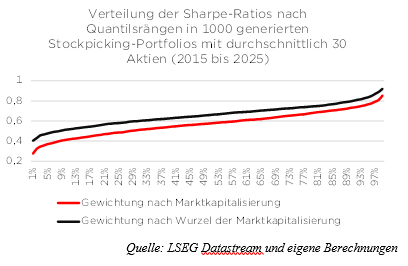 Diagramm zeigt Sharpe-Ratios von 1000 Portfolios (2015-2025), gewichtet nach Marktkapitalisierung vs. Wurzel der Marktkapitalisierung.