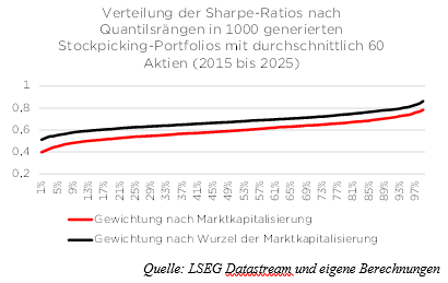 Diagramm zeigt die Verteilung der Sharpe-Ratios in generierten Portfolios von 2015 bis 2025 nach Gewichtungen.