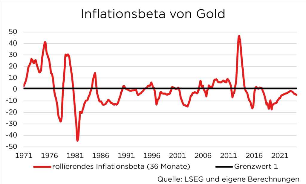 Grafik zeigt das rollierende Inflationsbeta von Gold (36 Monate) von 1971 bis 2021, Quelle: LSEG und eigene Berechnungen.