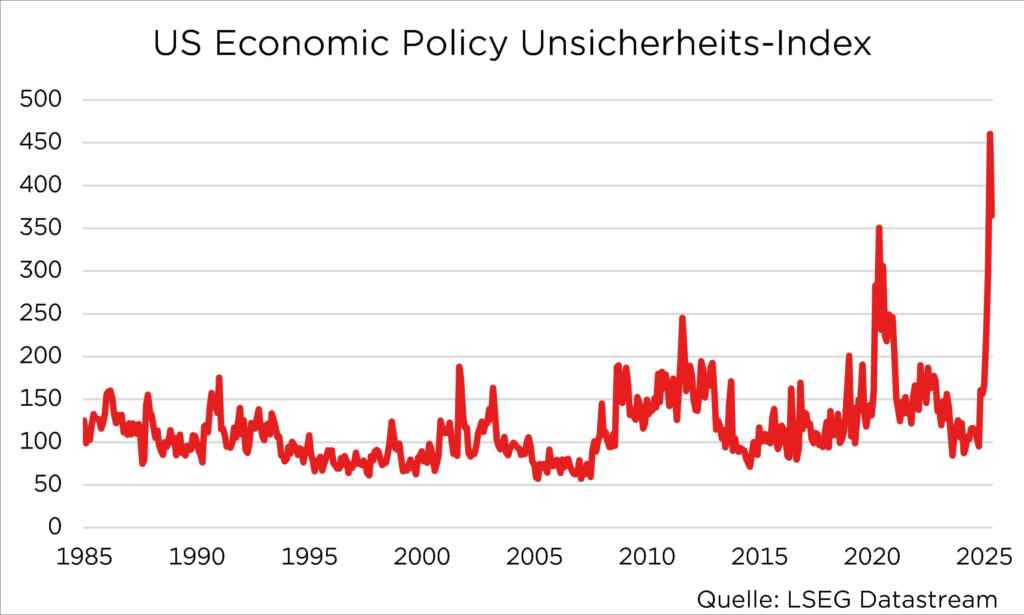 Graph zur Schwankung des US Economic Policy Unsicherheits-Index von 1985 bis 2025, Quelle: LSEG Datastream.