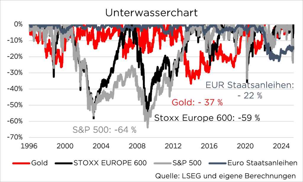 Unterwasserchart: Vergleich von Gold, STOXX Europe 600, S&P 500 und Euro-Staatsanleihen von 1996 bis 2024.