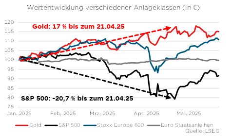 Wertentwicklung von Gold, S&P 500, Stoxx Europe 600 und Euro Staatsanleihen von Januar bis Mai 2025 in Euro.