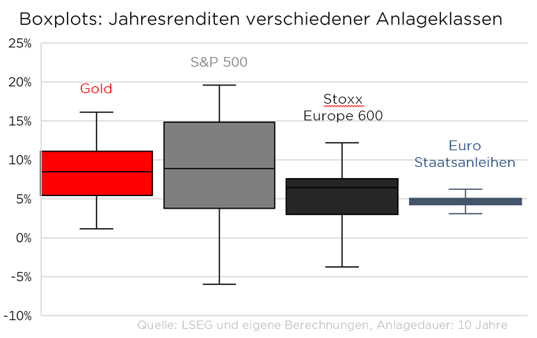Boxplots zeigen Jahresrenditen von Gold, S&P 500, Stoxx Europe 600 und Euro-Staatsanleihen über 10 Jahre.