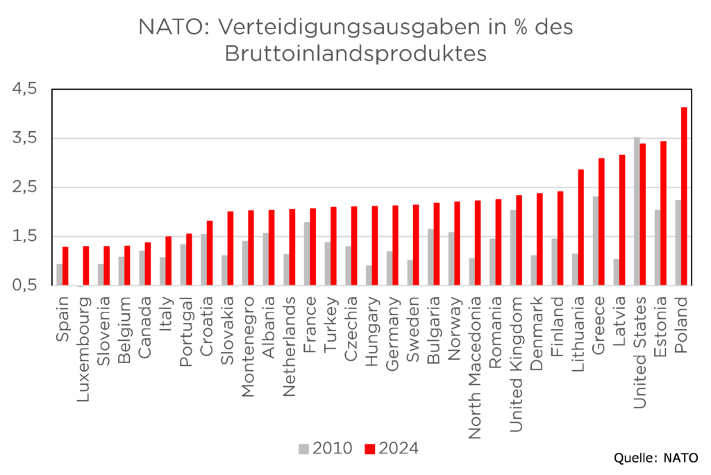 Balkendiagramm der NATO-Verteidigungsausgaben 2010 vs 2024 als BIP-Prozent, Polen und USA an der Spitze. Quelle: NATO