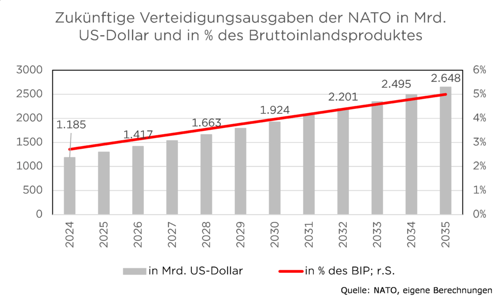 NATO-Verteidigungsausgaben 2024-2035: Anstieg in Mrd. US-Dollar und BIP-Prozente, Quelle: NATO, eigene Berechnungen.